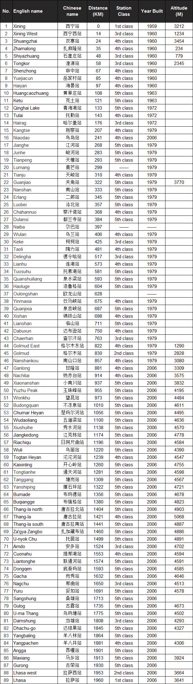 Stops of Tibet Railway.png