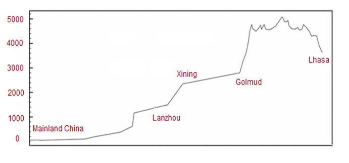 Altitude Guide for Qinghai-Tibet Railway